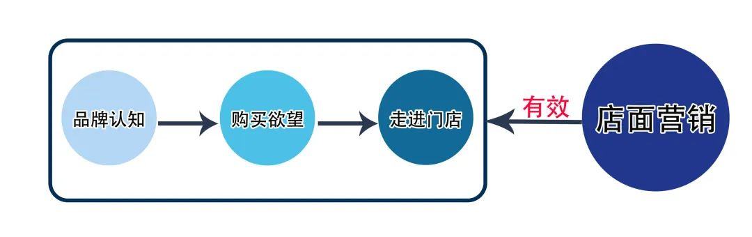 拎包不是去门店化,而是让门店拎包化