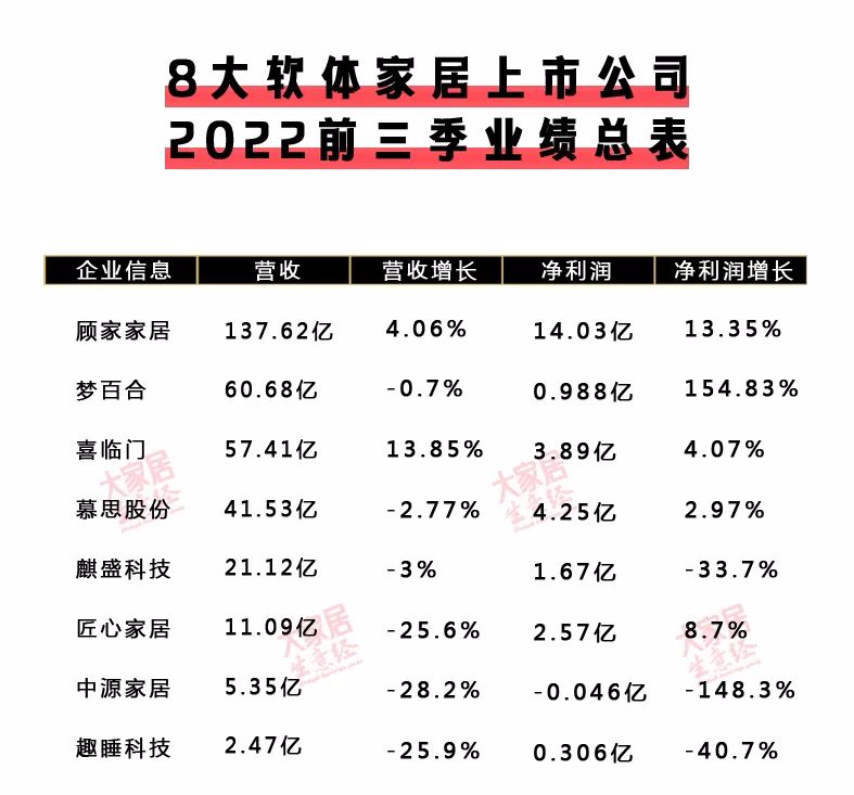 【泛家居快讯】60家泛家居上市公司2022前三季财报！