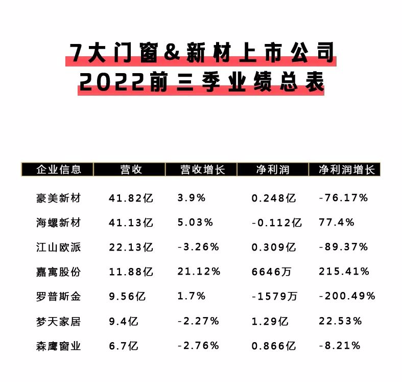 【泛家居快讯】60家泛家居上市公司2022前三季财报！