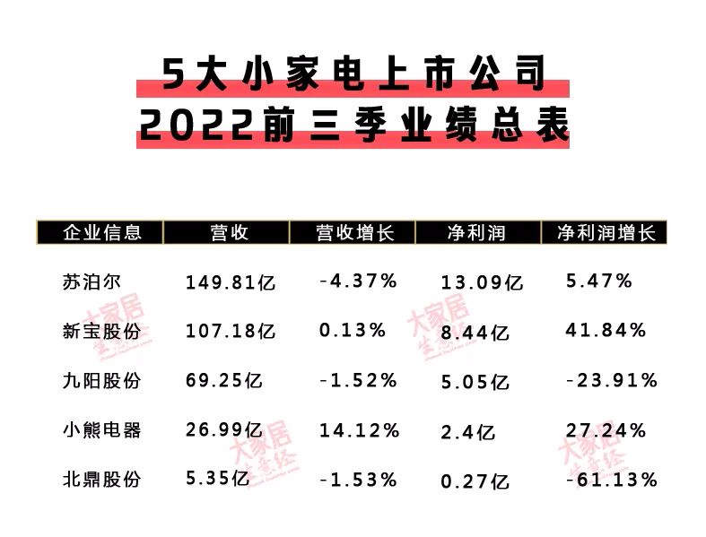 【泛家居快讯】60家泛家居上市公司2022前三季财报！